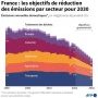 Réductions émissions gaz à effet de serre - Propositions par secteur en France